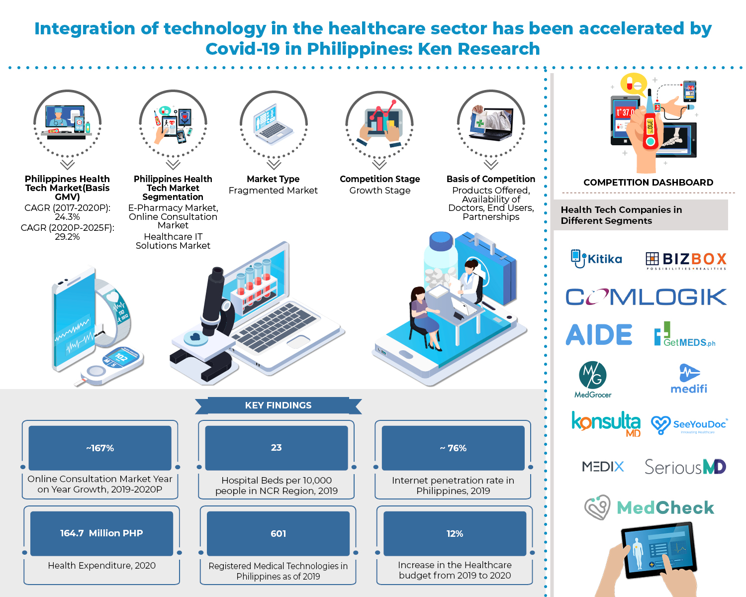 Rapid integration of health technology solutions and various virtual channels has led to a seamless penetration of health technologies in the Philippines: Ken Research