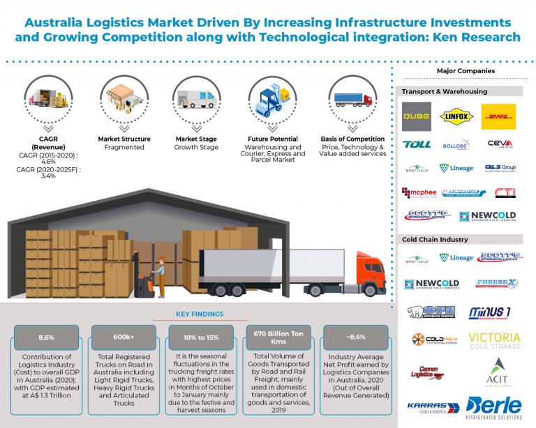 australia-logistics-industry