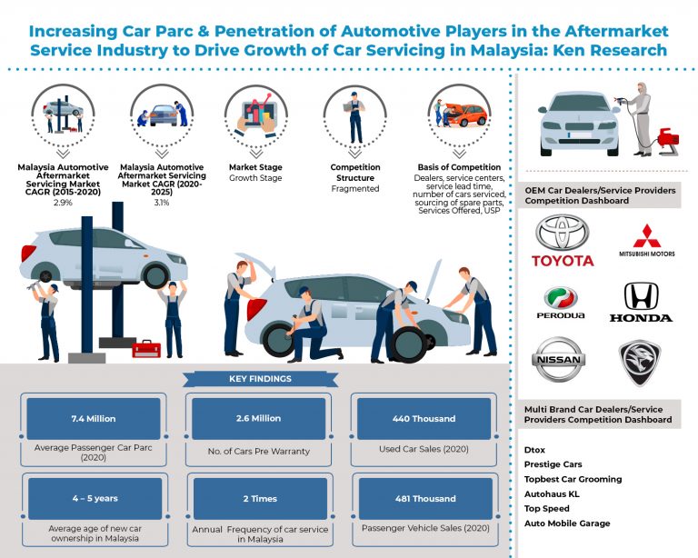 malaysia-automotive-aftermarket-service-market