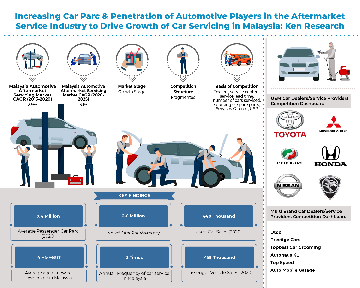 Malaysia Automotive Aftermarket Service Market Outlook to 2025: Ken Research