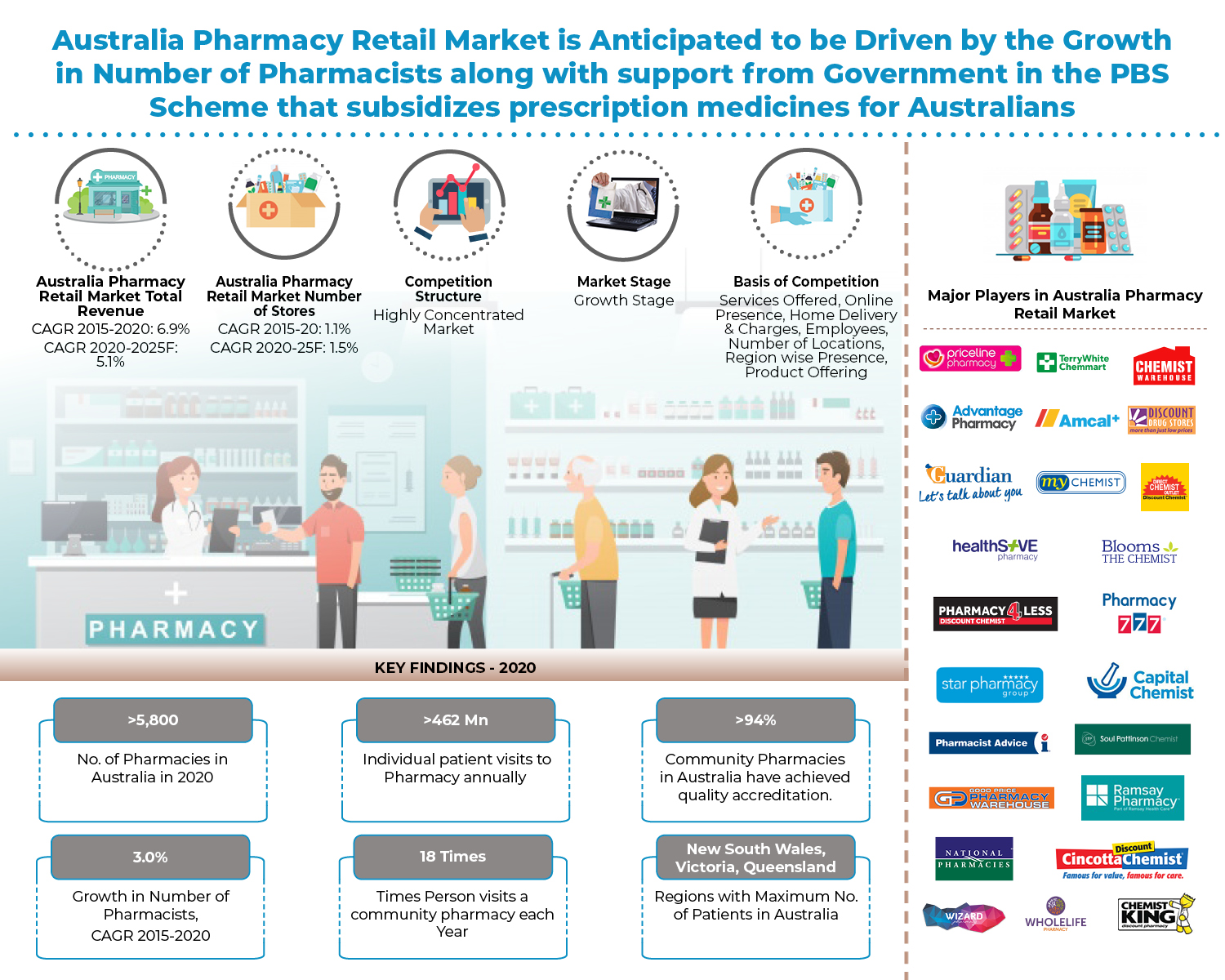 australia-pharmacy-retail-market
