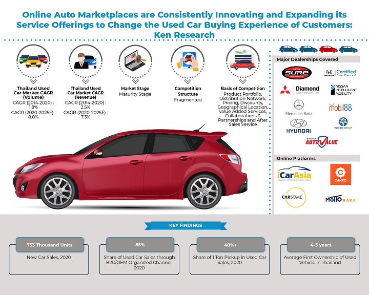 Used Car to New Car Ratio Thailand, Partnership Used Car Thailand