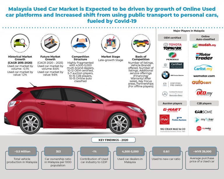 malaysia-used-ccar-market
