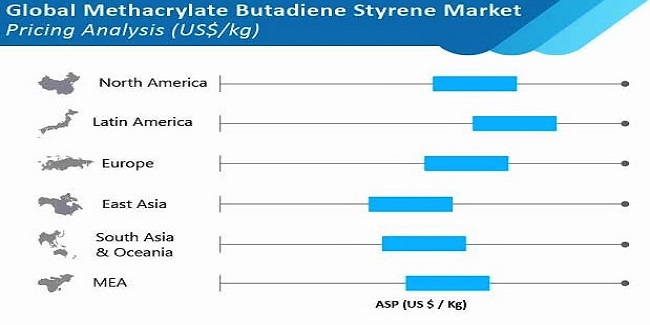 Global Methyl Methacrylate Acrylonitrile Butadiene Styrene Market