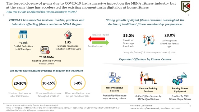 MENA Online Fitness Industry