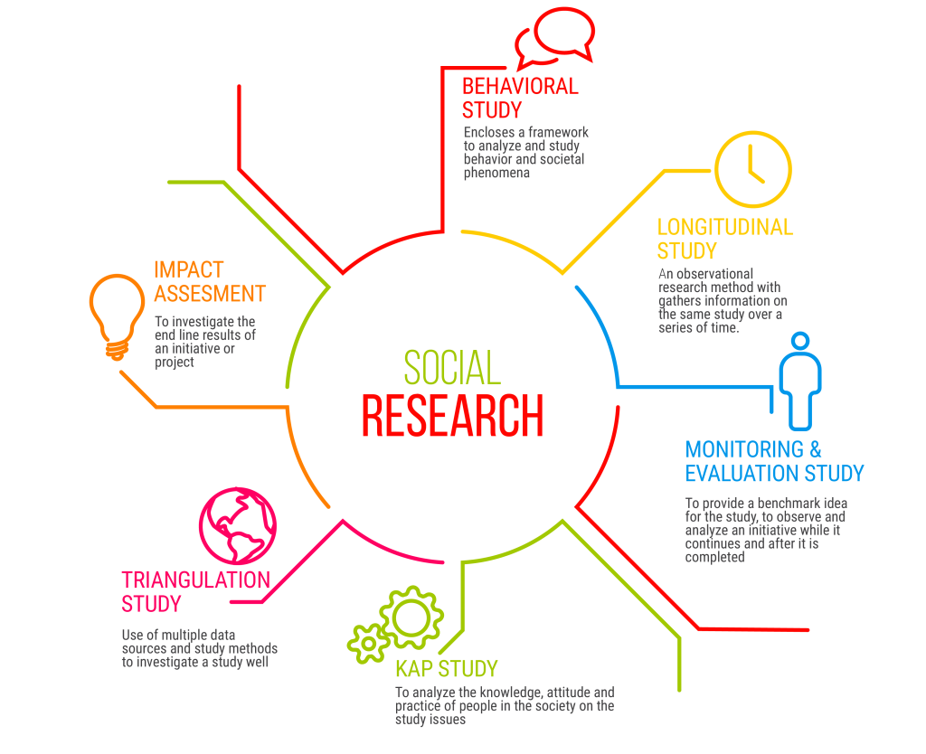 social Research Companies in India
