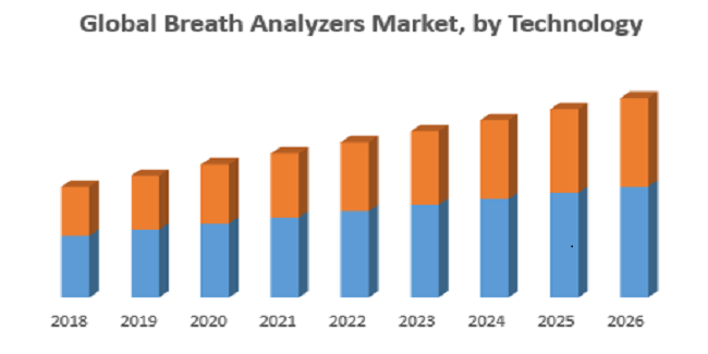 Global Breath Analyzers Market