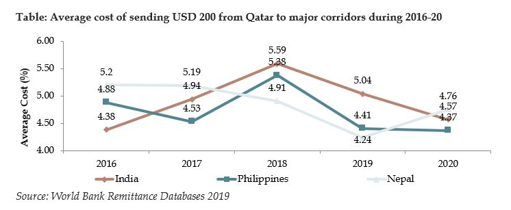 Inbound Remittance Industry in Qatar