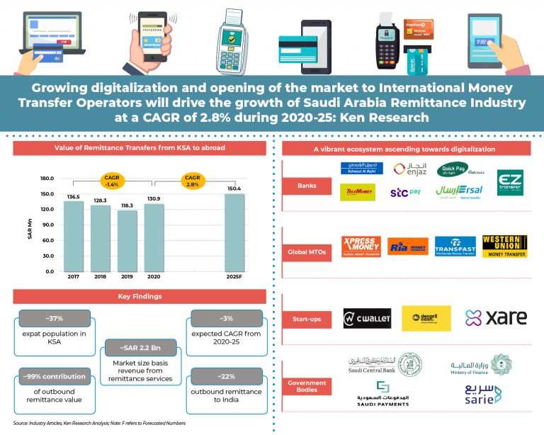 International Remittance Industry in Saudi Arabia