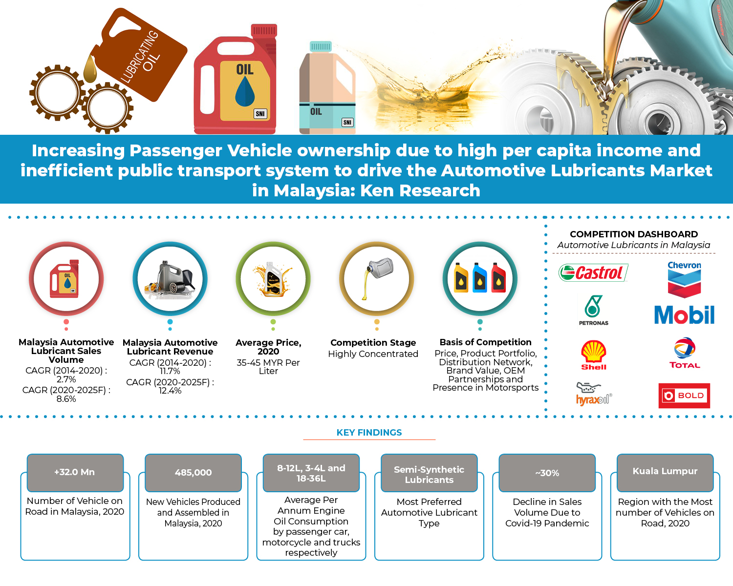 Malaysia Automotive Lubricant Market 2021 Industry Outlook, Share, Size, Opportunities and Forecast to 2027