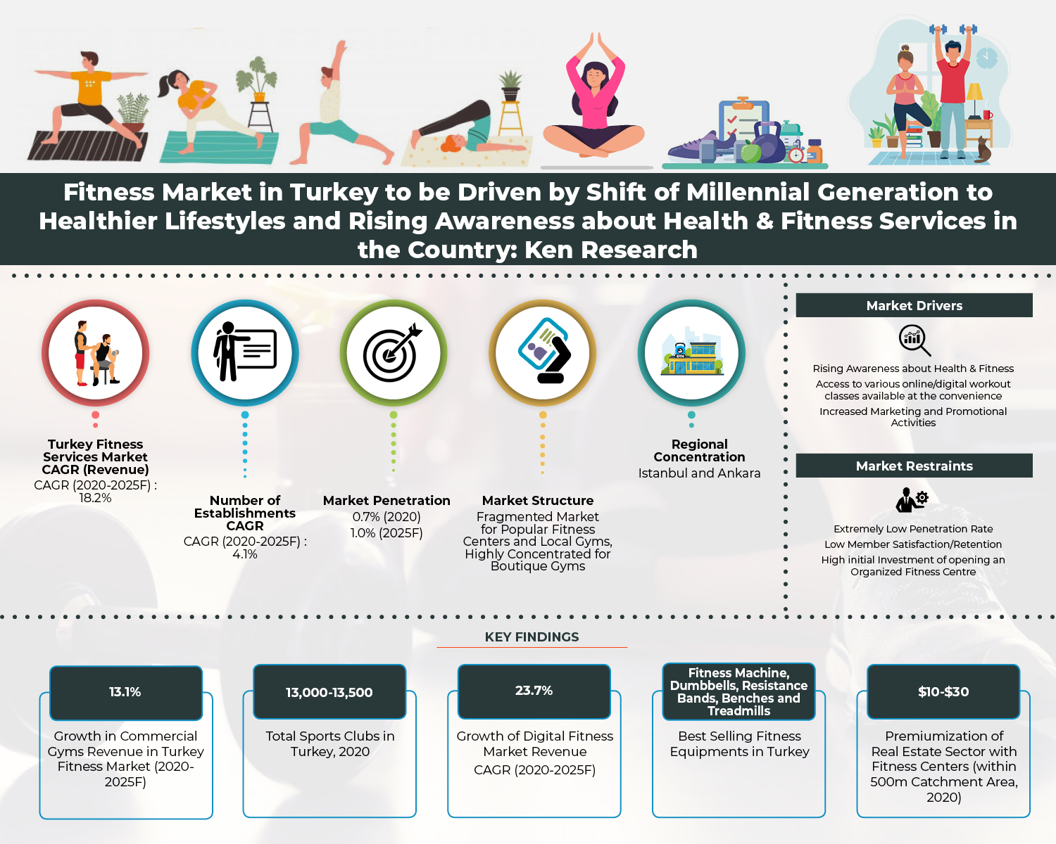 Fitness Market in Turkey to be driven by Shift of Millennial Generation to Healthier Lifestyles and Rising Awareness about Health and Fitness Services in the Country: Ken Research