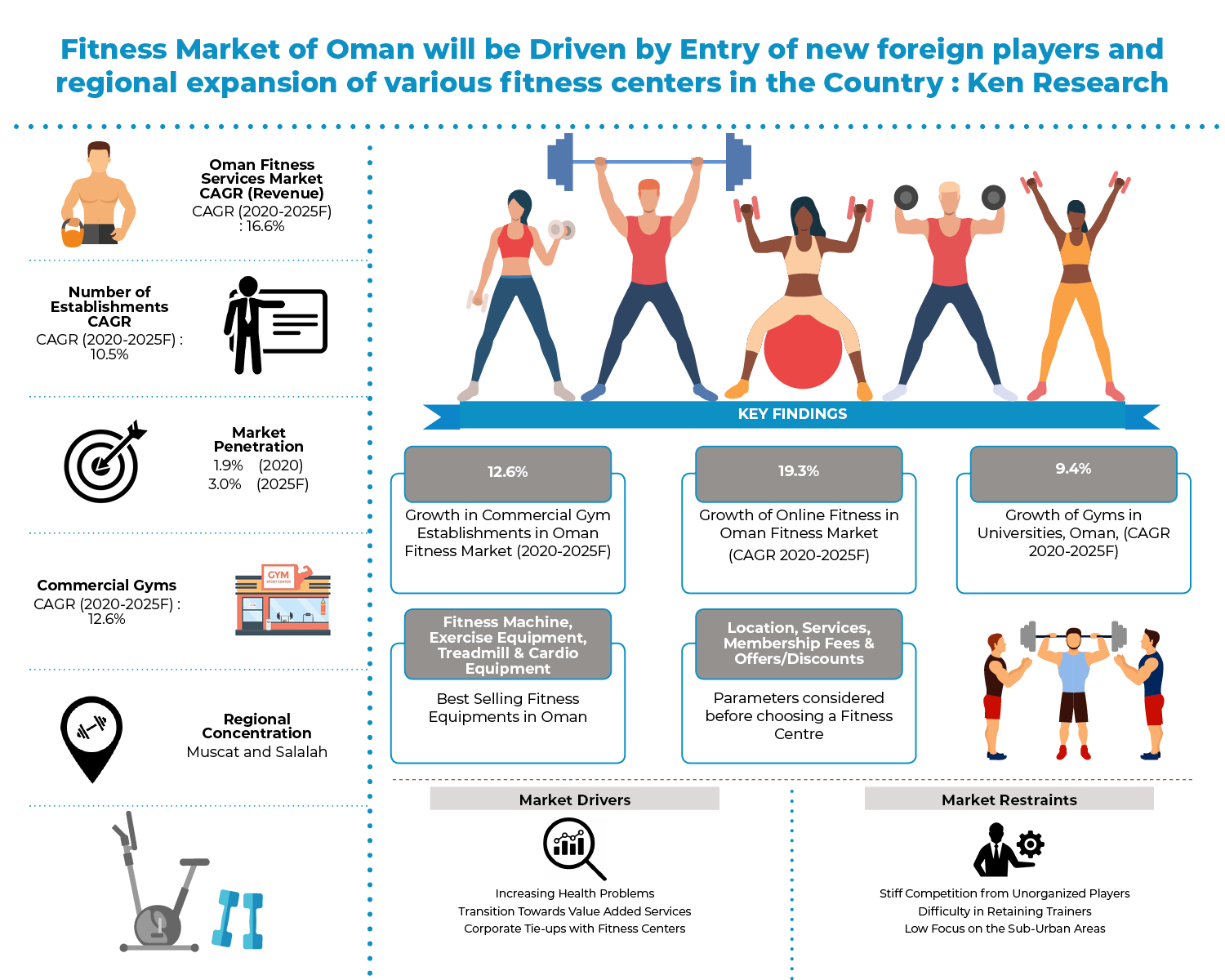 Oman Fitness Services Market Outlook to 2025: Ken Research
