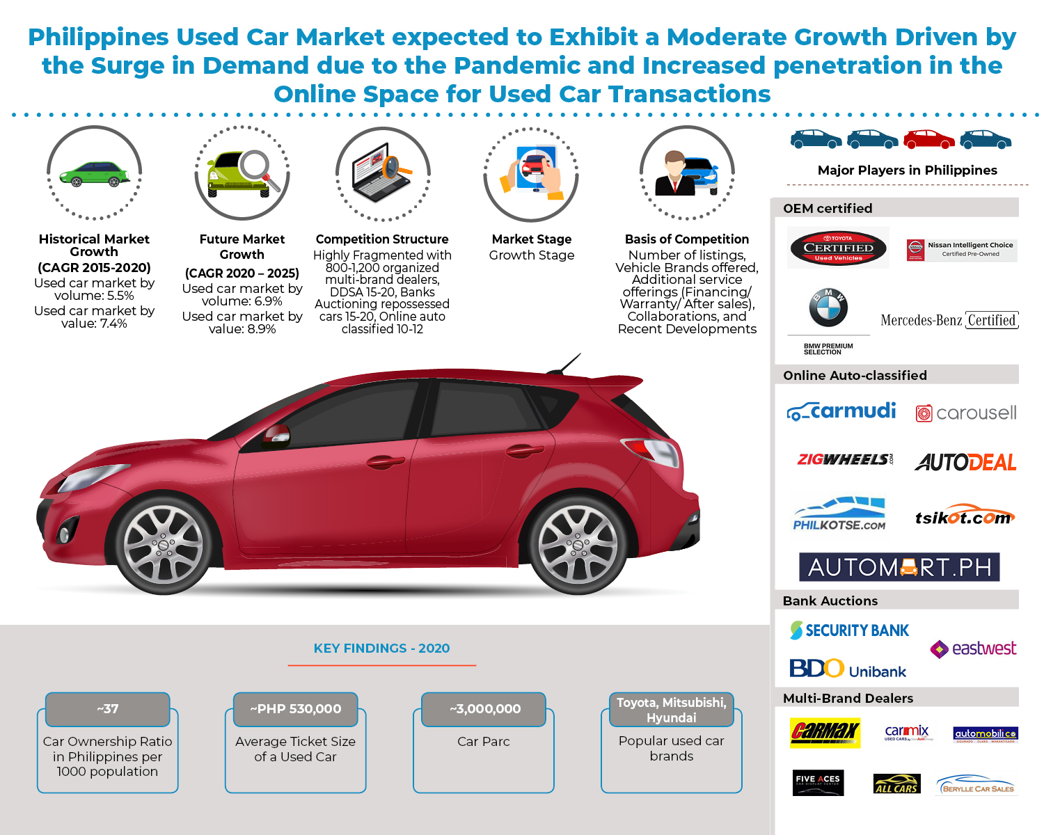 Philippines Used Car Market Outlook To 2025: Ken Research