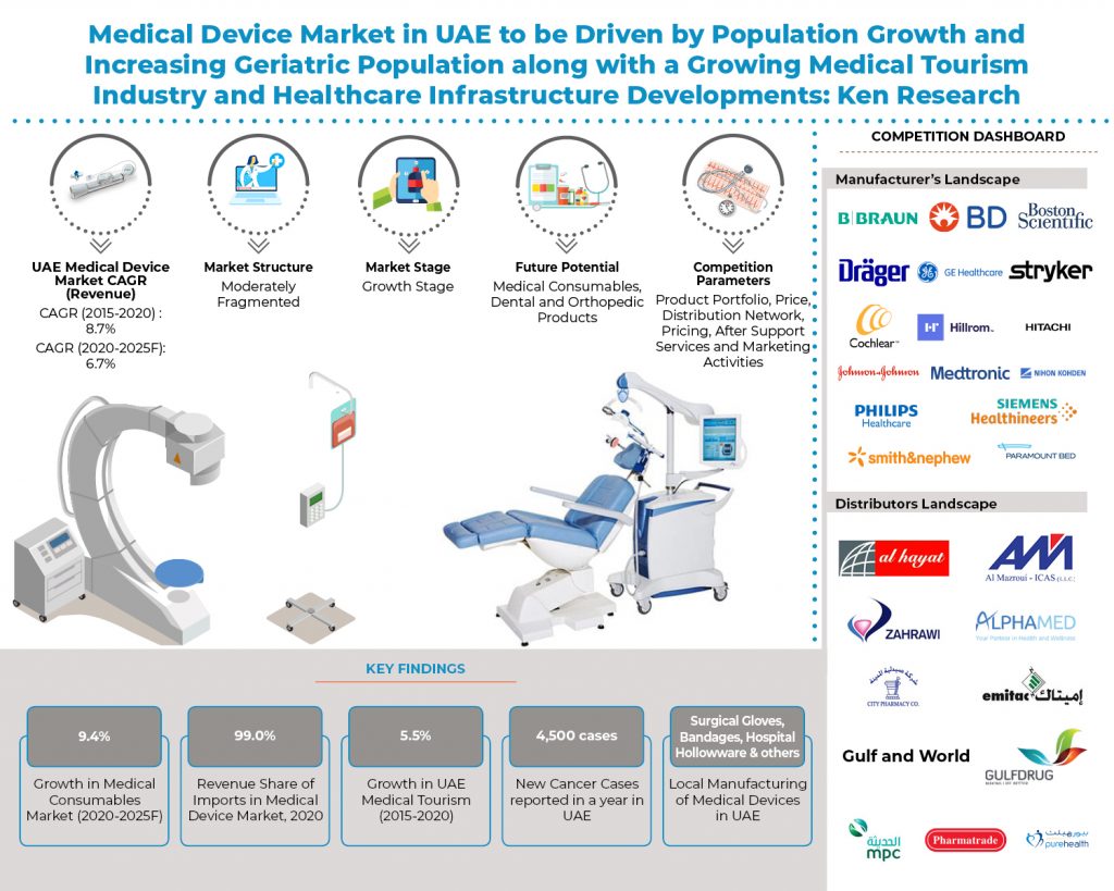 UAE Medical Devices Market