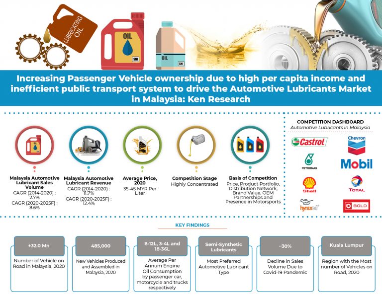 Malaysia Automotive Lubricant Market – Growth Rate, Trends, Covid-19 Impact & Forecasts Malaysia Automotive Lubricant Market – Growth Rate, Trends, Covid-19 Impact & Forecasts