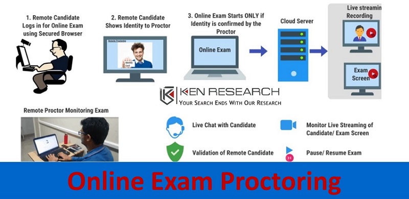 Online Exam Proctoring market