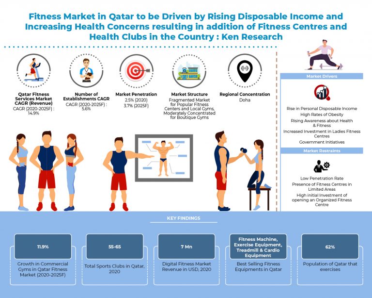 Qatar Fitness Services Outlook