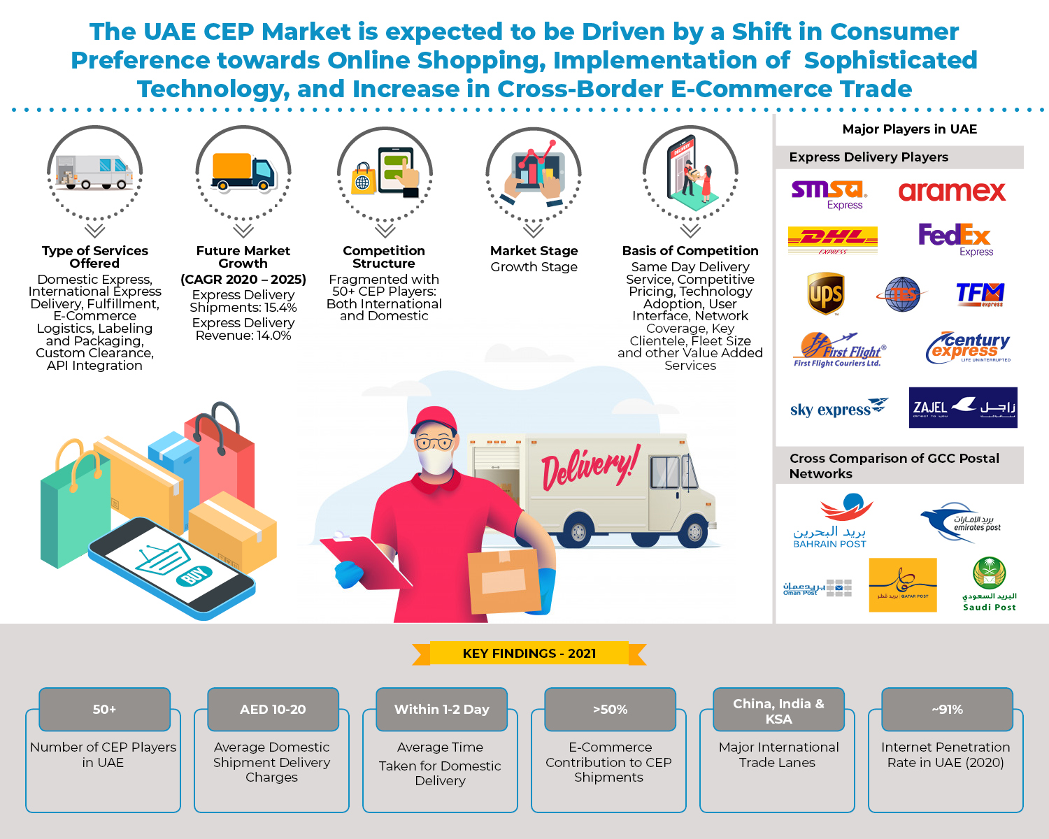 UAE CEP Market Outlook 2025- Future Analysis of UAE E-Commerce and Express Delivery Market Growth, Share 2021 Upcoming Trends, Industry Size, Demand and Forecast Research Report to 2025: Ken Research