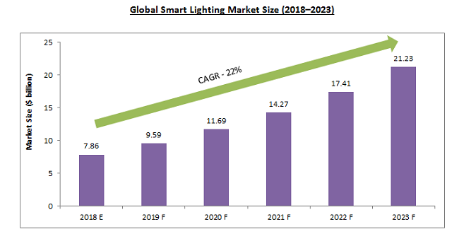 Global Smart Led Bulbs Market Is Predicted To Propel Owing To Increase In Adoption Rate Of Advanced Technologies: Ken Research