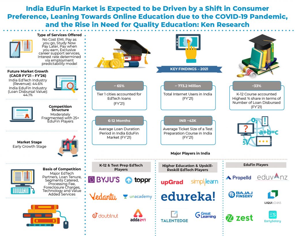 India EduFin Market