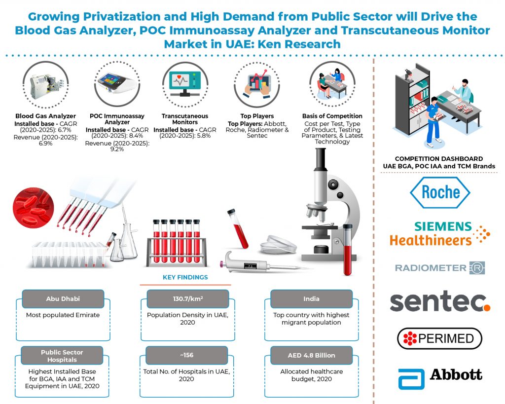 UAE Immunoassay Analyzer Market