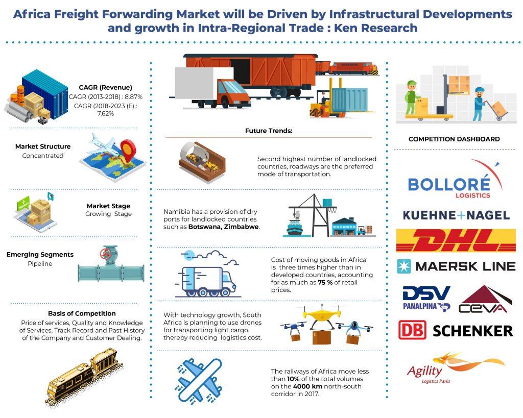 Africa Freight Forwarding Market