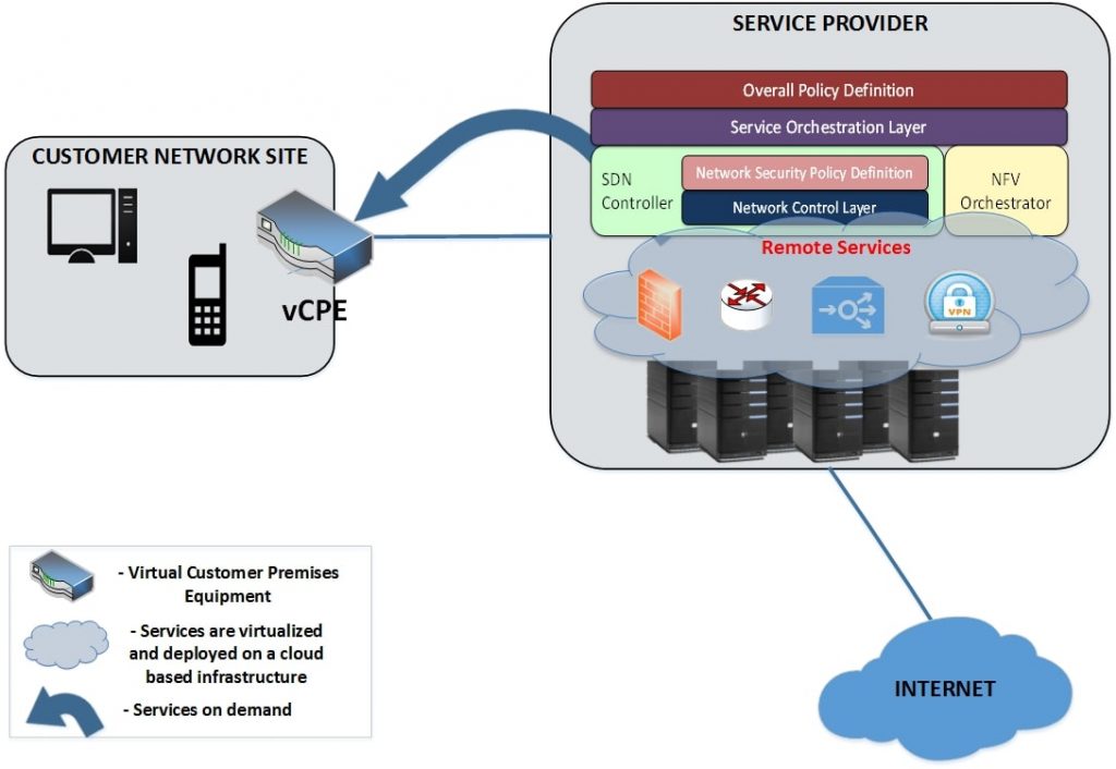Global Virtual Customer Premises Equipment Market