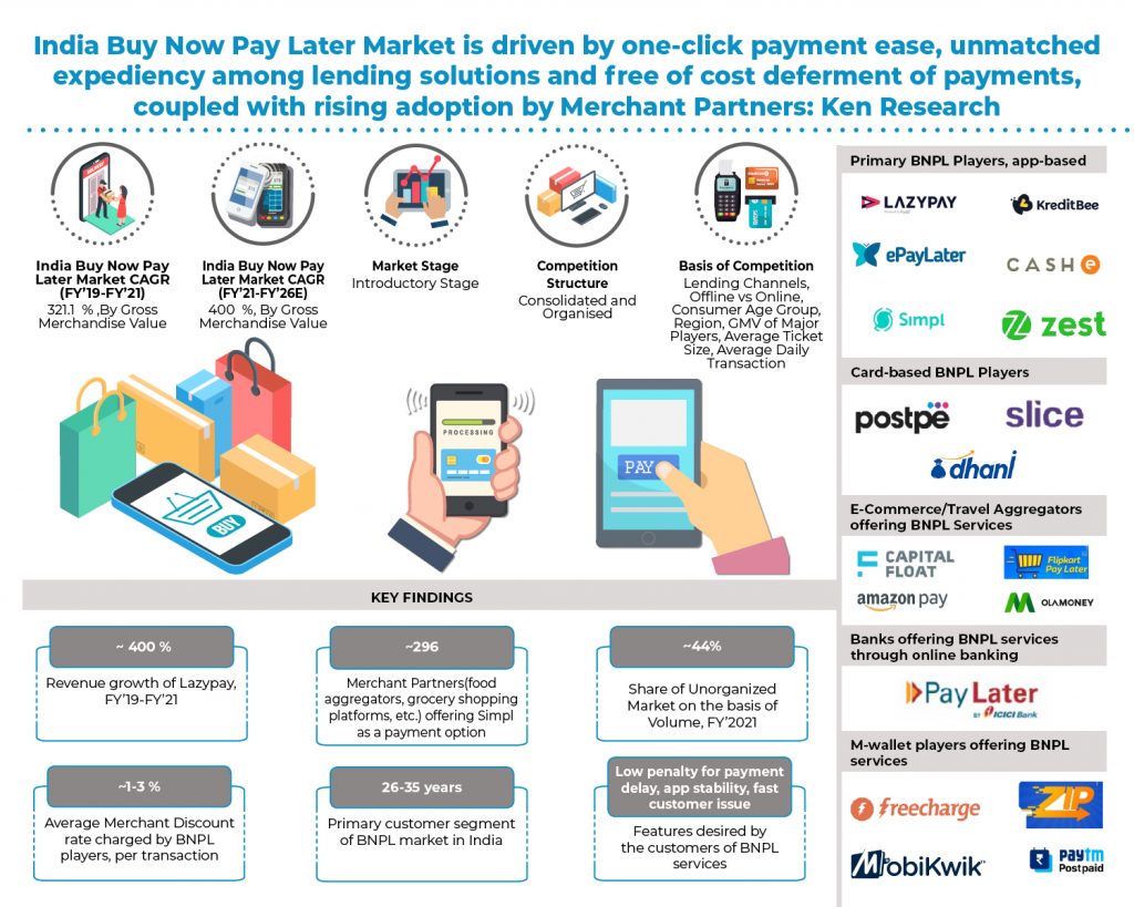 India Buy Now Pay Later Market Revenue