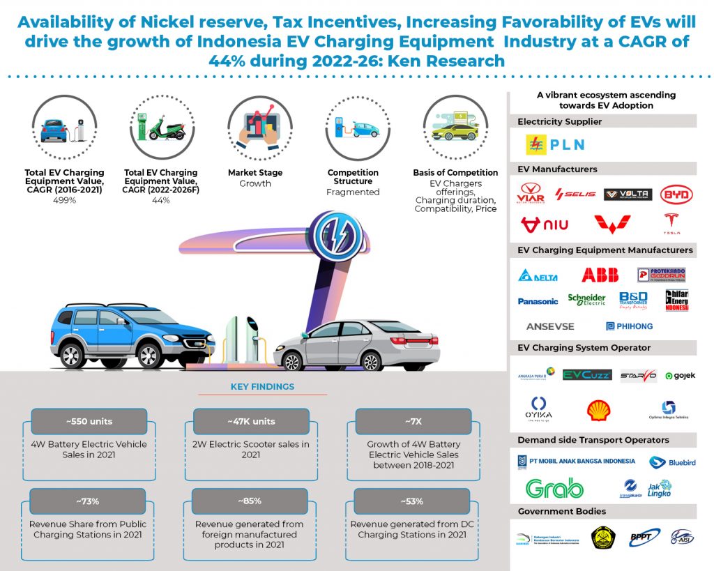 Indonesia EV Charging Equipment Market