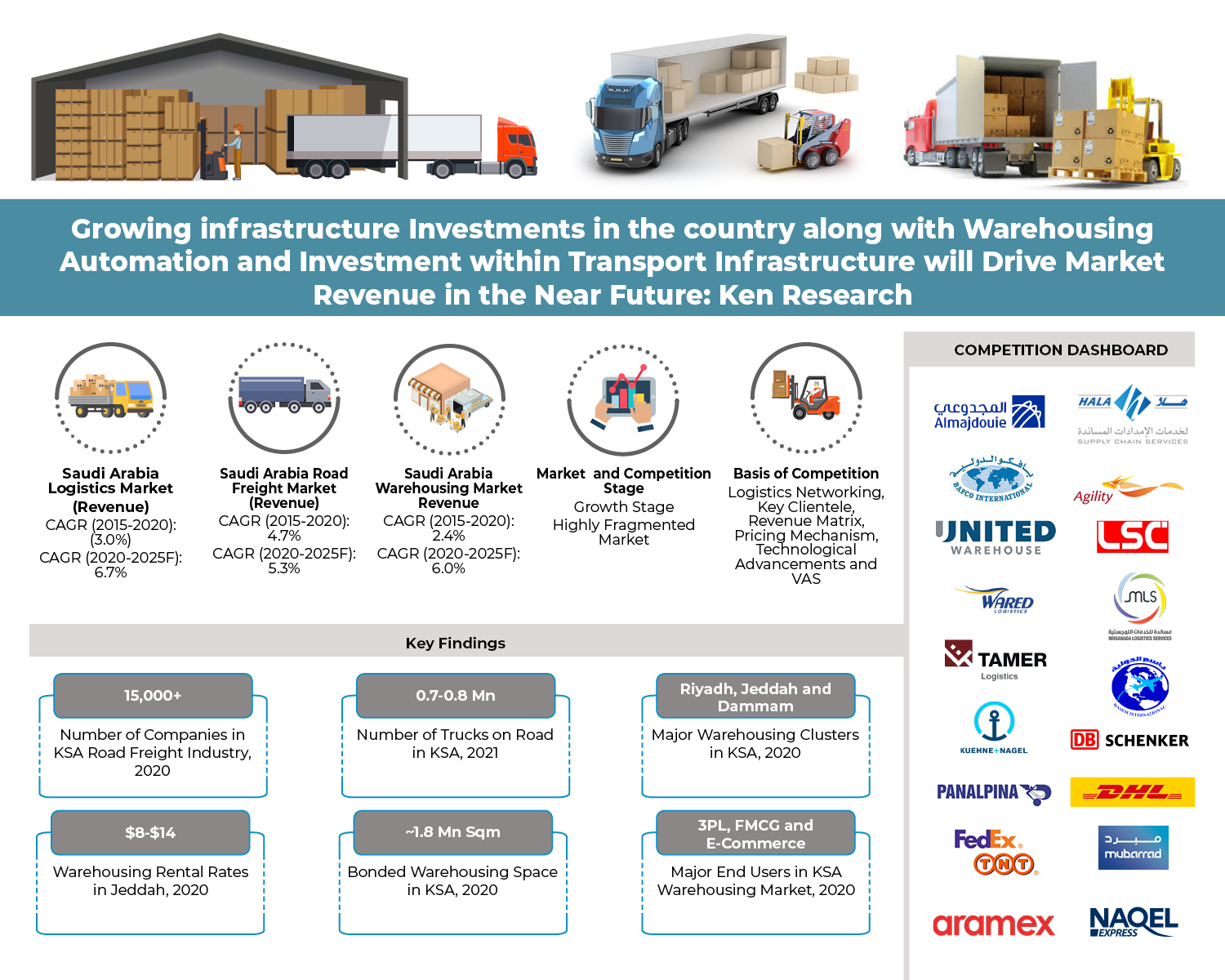 Saudi Arabia Dry Freight Forwarding Market