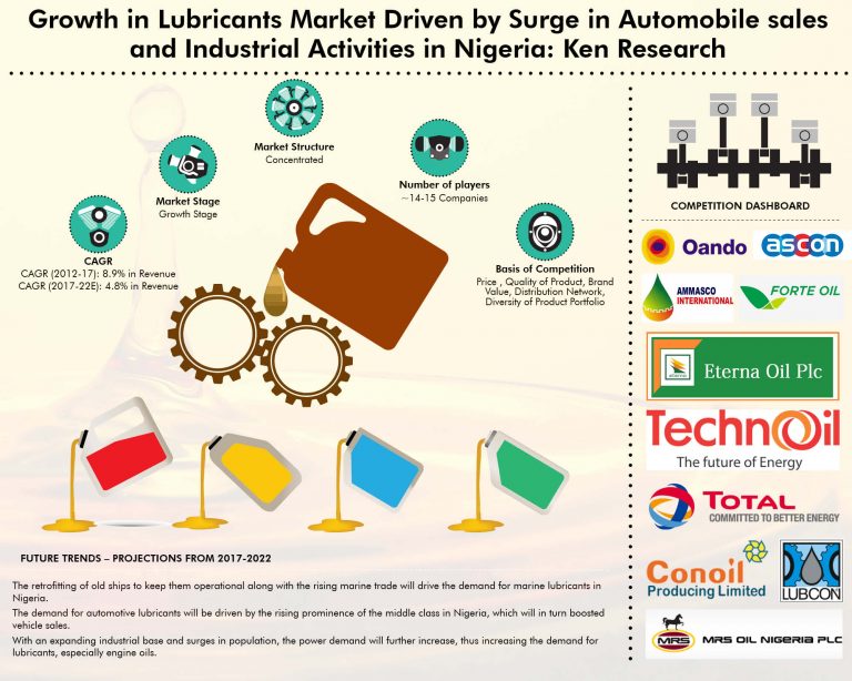 Nigeria Lubricants Market