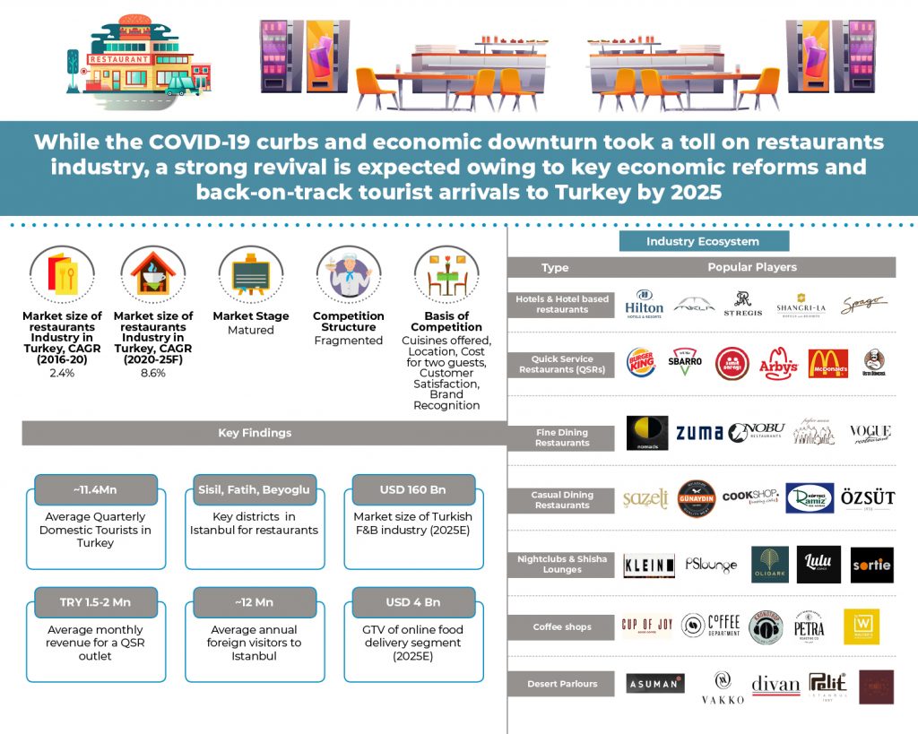 Istanbul Food & Beverage Market Competition