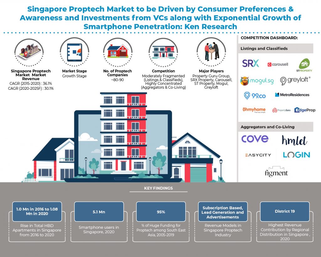 Proptech Market in Singapore