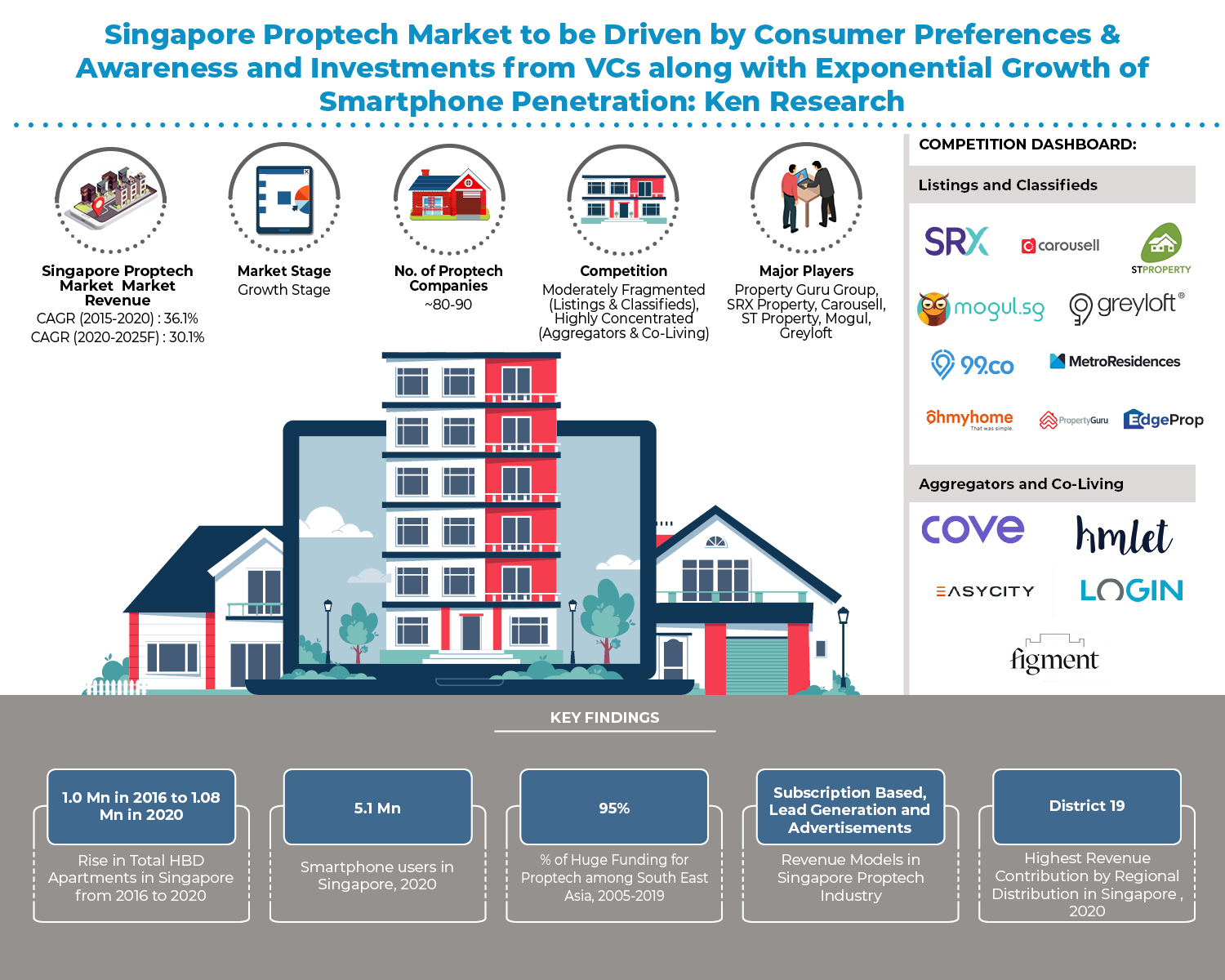 Proptech Market in Singapore