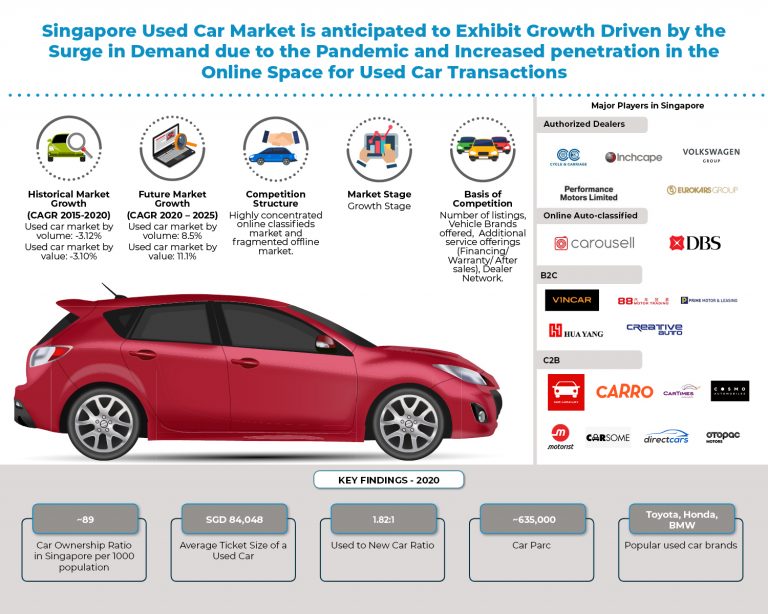 Singapore Used car Market _ Infographic