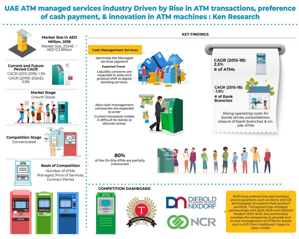 ATM Managed Services Market