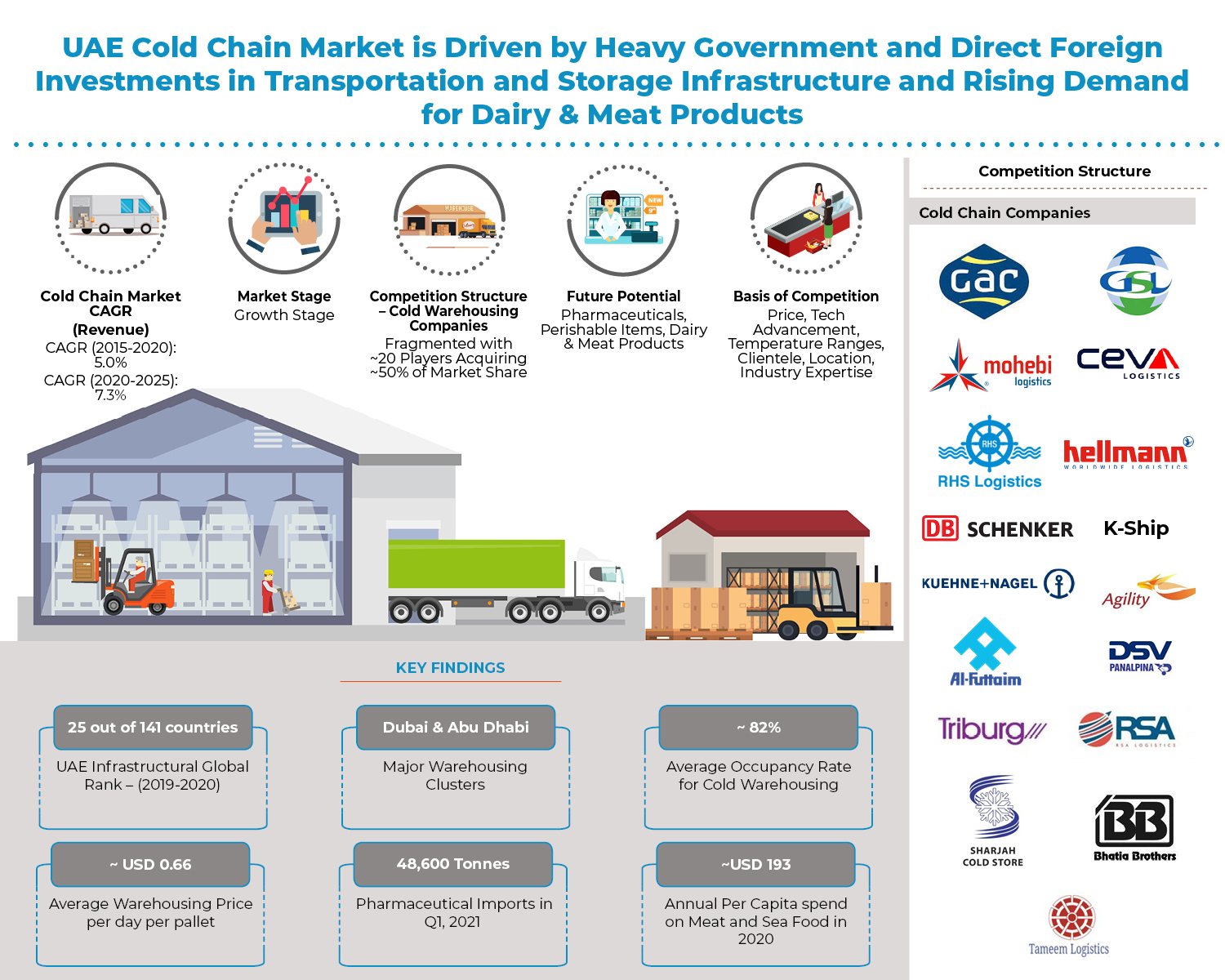 UAE Cold Storage Market Size