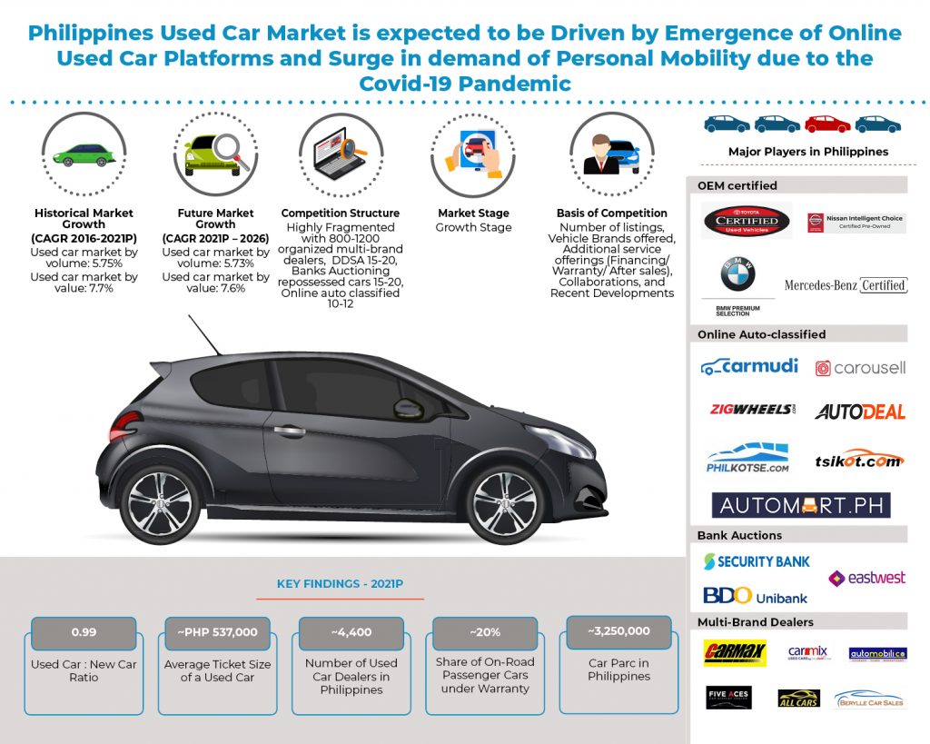 Philippines Used Car Market Size and Forecast
