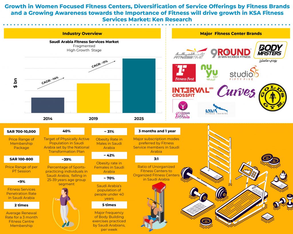 KSA Fitness Services Market