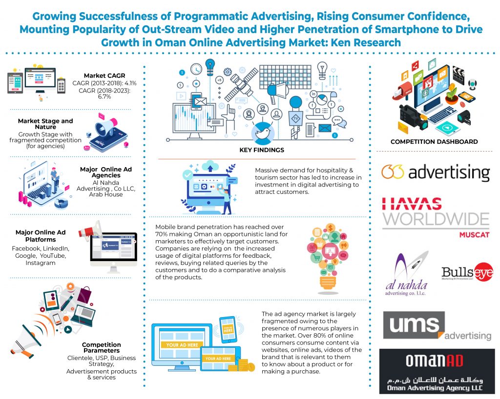 Oman Online Advertising Market