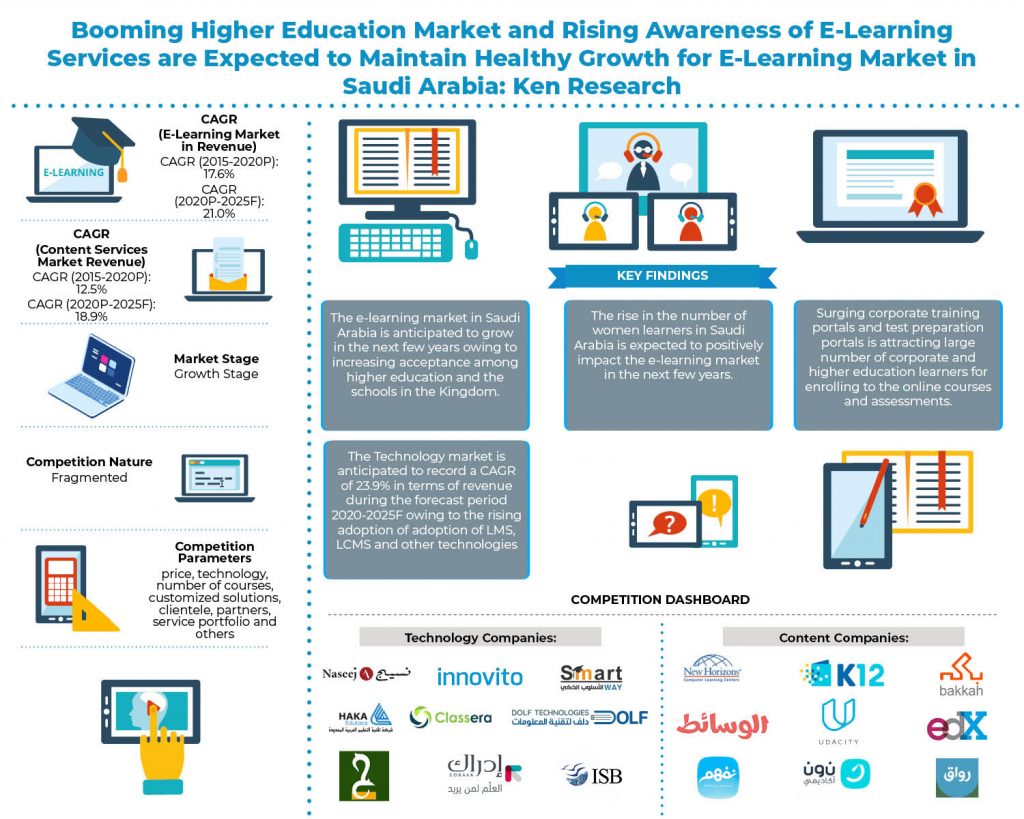 Saudi Arabia E-Learning Market Growth
