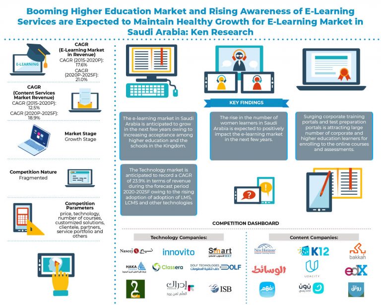 Saudi Arabia E-Learning Market Growth