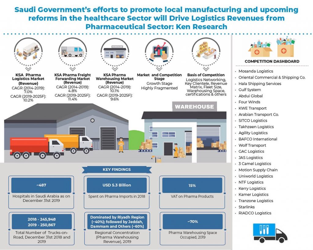 KSA Pharmaceutical Logistics Market