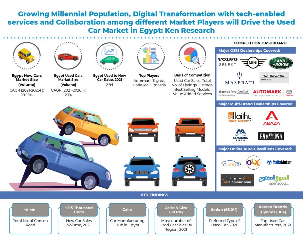 Egypt Used Car Market Research Report