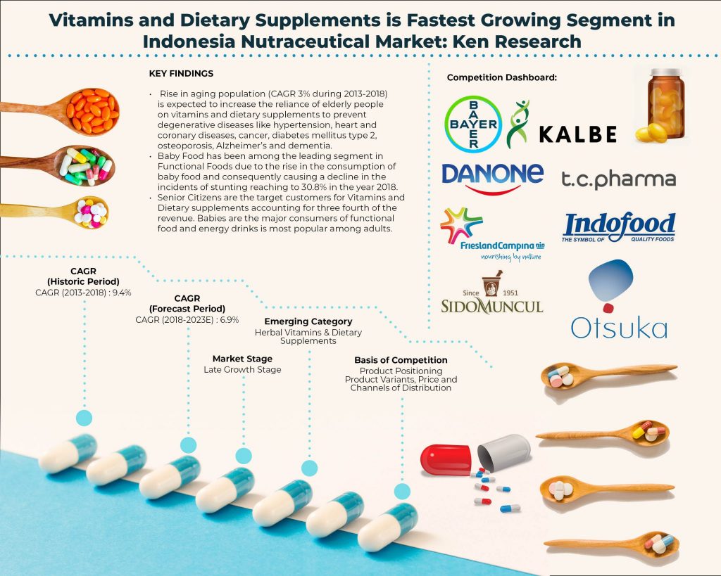 Indonesia Nutritional Supplements Market