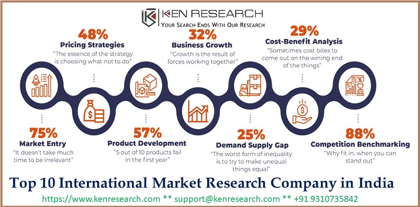 Top International Marketing Research Companies and Market Research Company India looked at countless benefits of market research: Ken Research