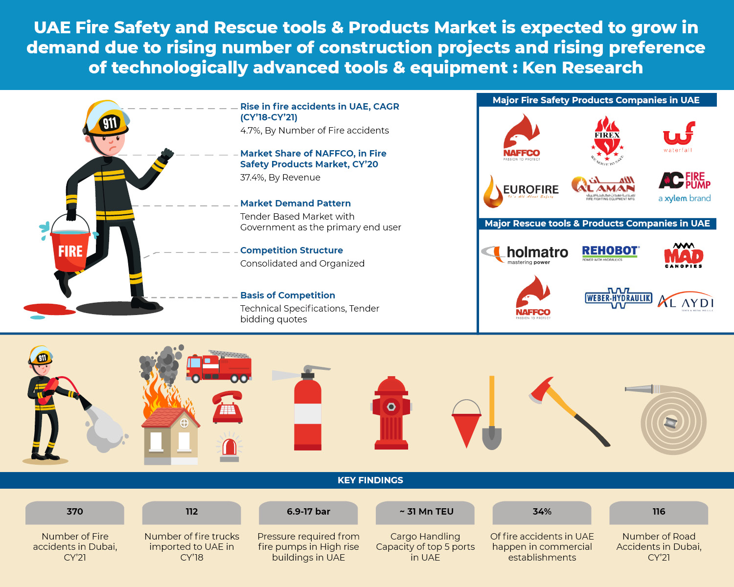 Fire Safety & Rescue Equipment Market