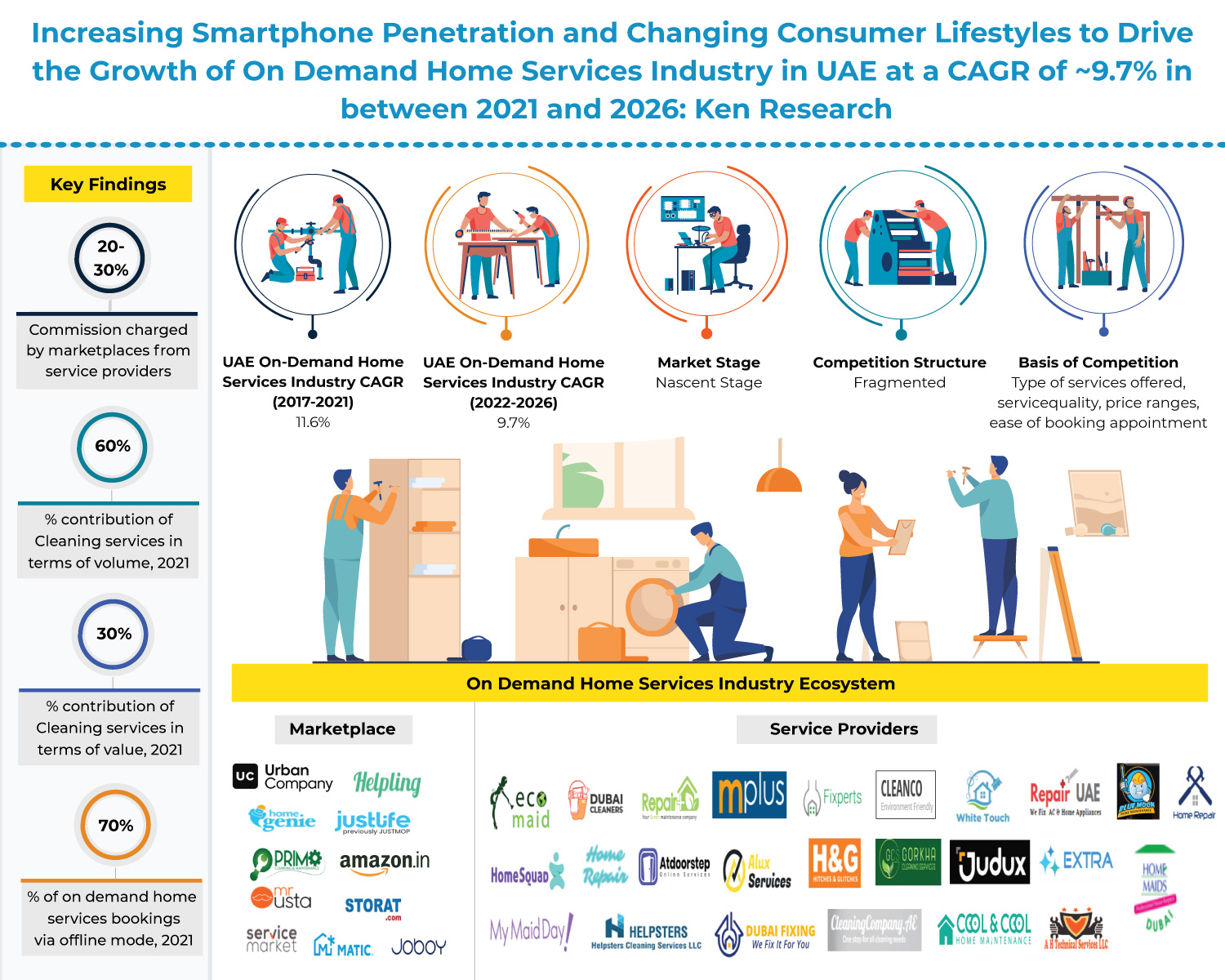 UAE On-Demand Home Services Market Competition