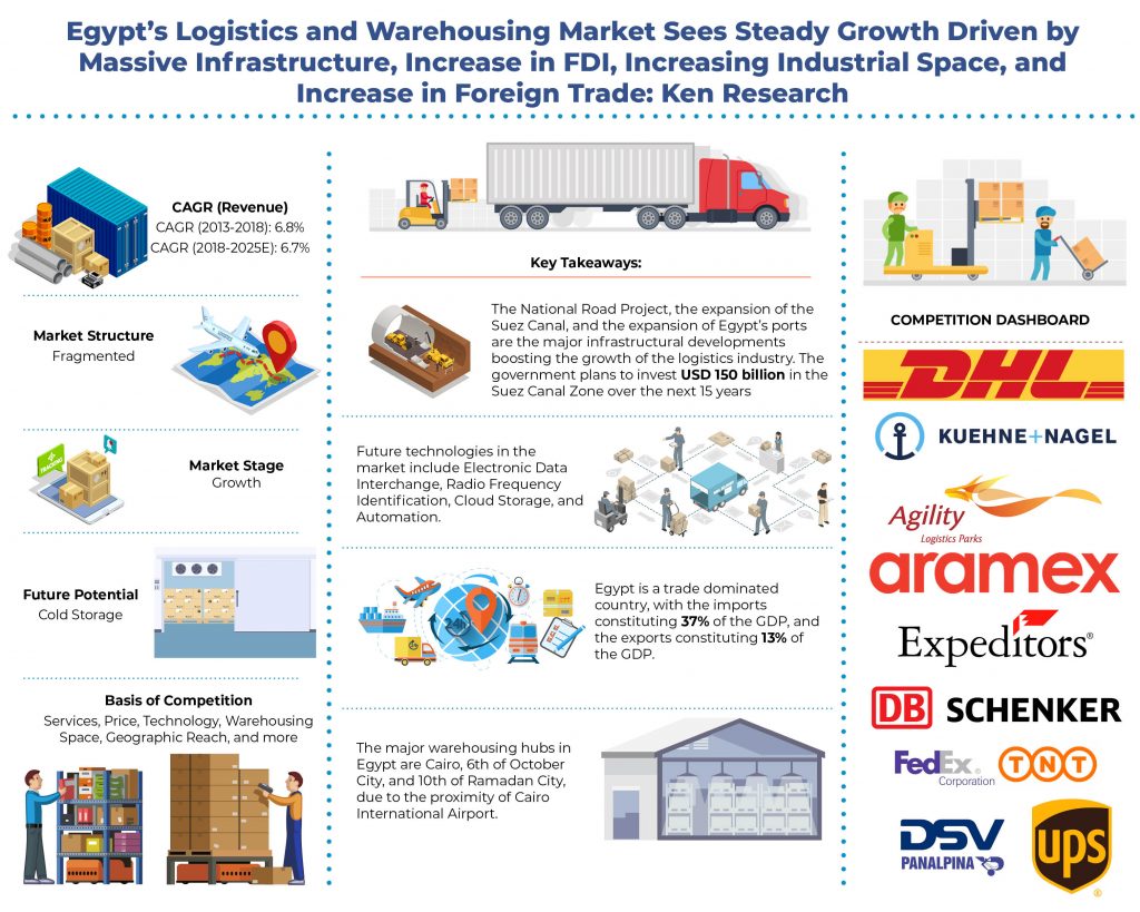 Egypt Logistics and Warehousing Market
