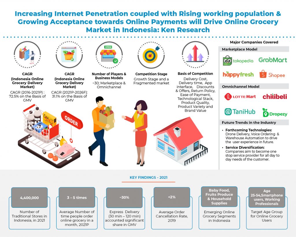 indonesia-online-grocery-market
